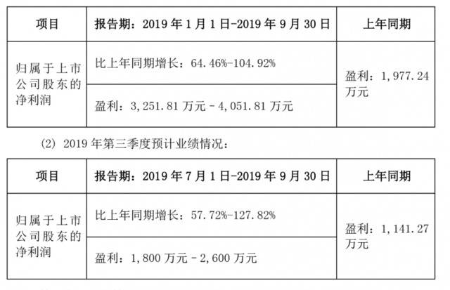 瓷砖业务拓展明显，悦心健康前三季度净利同比大幅预增