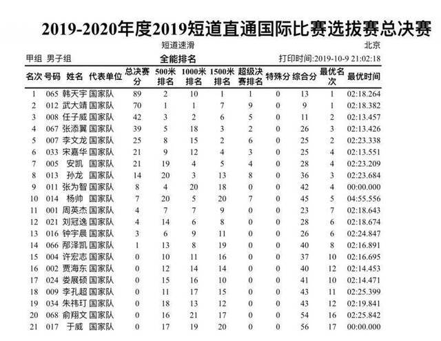 短道直通赛结束，韩天宇、韩雨桐拿下“中国席位”