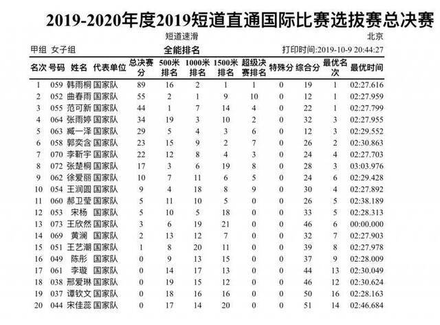 短道直通赛结束，韩天宇、韩雨桐拿下“中国席位”