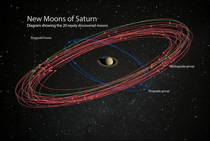 美国天文学家发现土星20颗新卫星总数量增加到82颗成太阳系新冠军