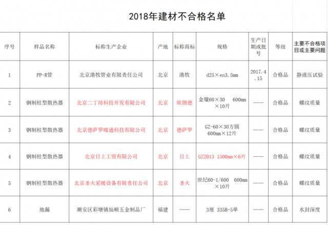 6批次建材产品抽检不合格，涉及日上、圣火等品牌散热器