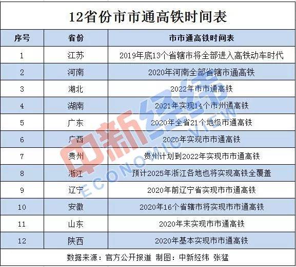 12省份“市市通高铁”时间表出炉 有你的家乡吗？