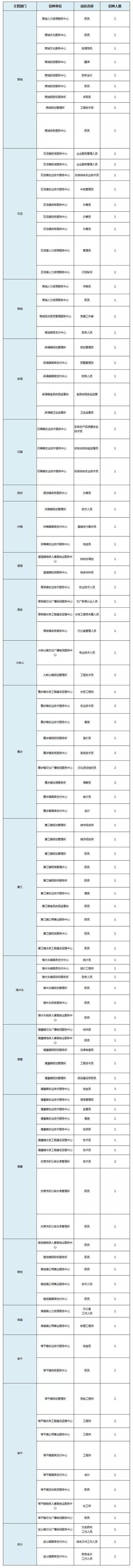 有编制！招聘177人！东莞101个事业单位正在招人！（附岗位表）