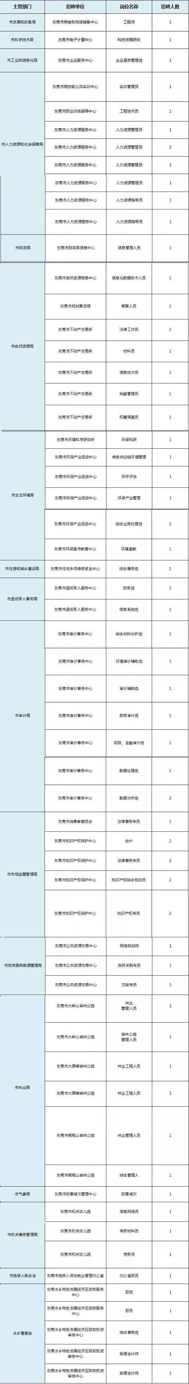 有编制！招聘177人！东莞101个事业单位正在招人！（附岗位表）