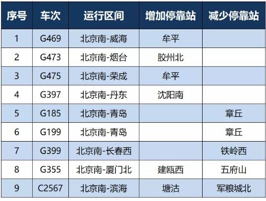 11日起全国铁路调图，京雄城际每日开行24列动车组