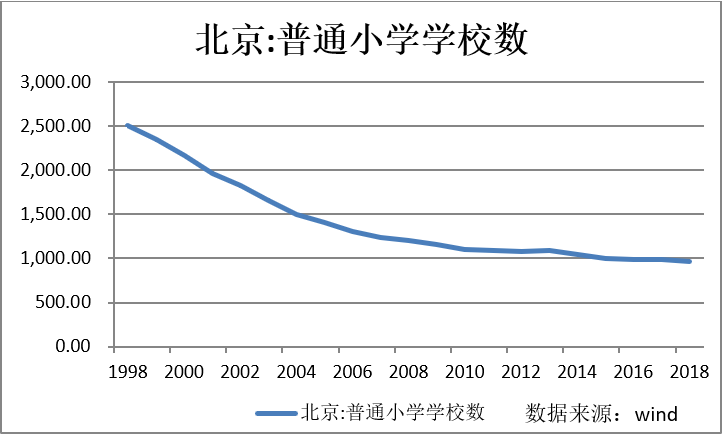 从人口变化看 北京学区房缘何热度不减？