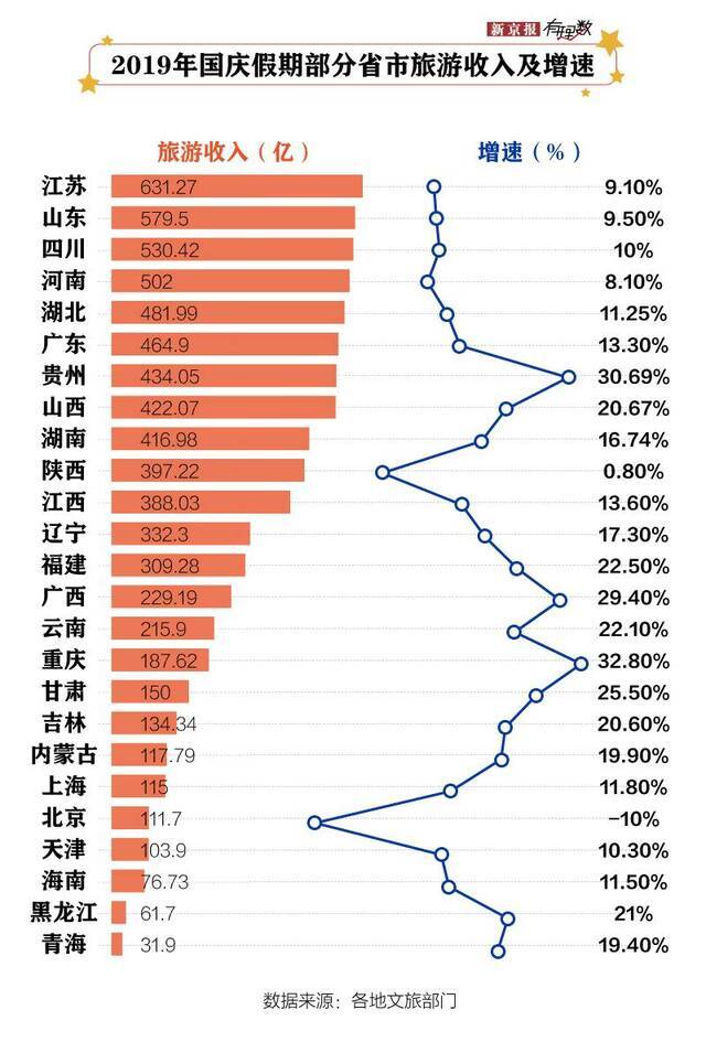 这个国庆江苏赚得盆满钵满，重庆该着急了