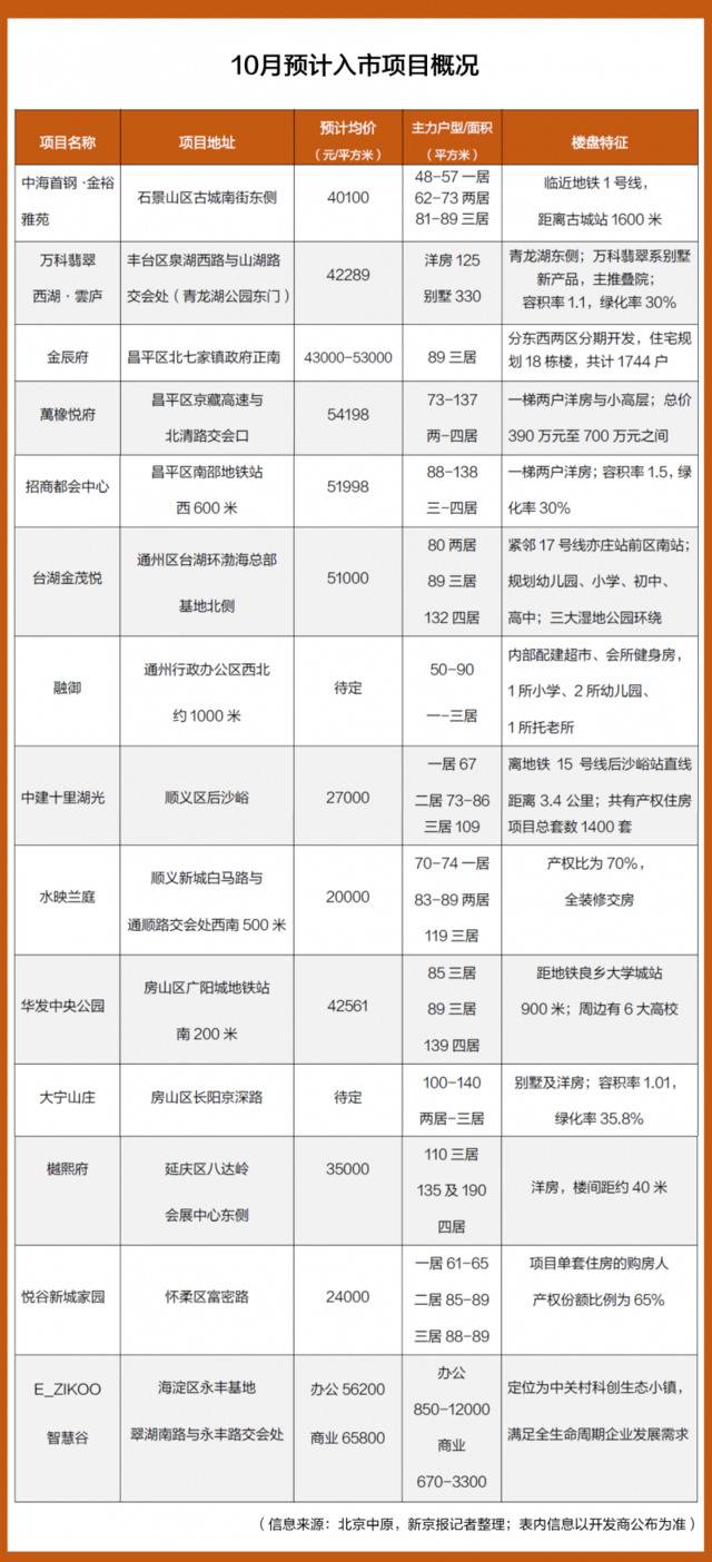 “银十”北京预计14个新盘入市 集中在昌平通州顺义