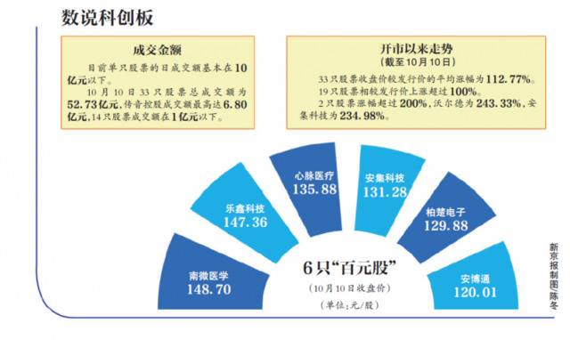 科创板股票下月起可入摩，32股齐涨，股价仍将上行？