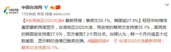 台湾2020大选最新民调：蔡英文35.1% 韩国瑜27.9%