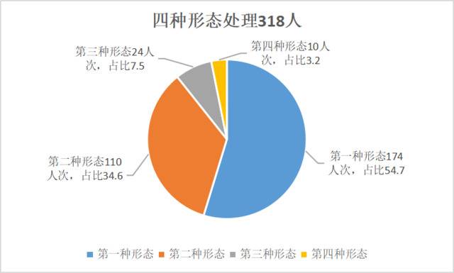 淮南潘集：1--9月立案139件处分142人