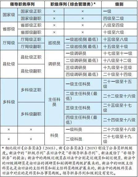 （图自中国政法大学教授刘俊生文《公务员晋升中的职级晋升》）