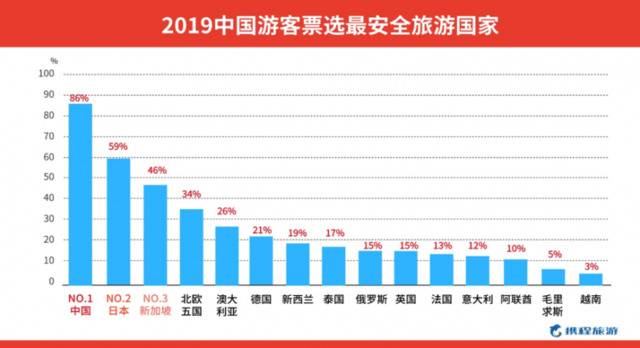 中国当选2019旅游最安全国家 京沪杭名列城市榜单