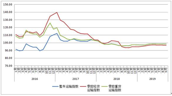 9月份中国公路物流运价指数为98点