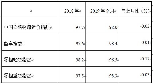 9月份中国公路物流运价指数为98点