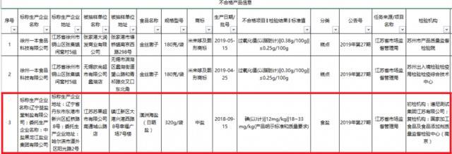 中盐一款海盐碘不达标被通报，已全部下架回收