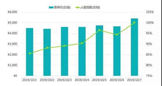 国庆北京“夜宵费”地图：外地游客贡献1/3，望京最火