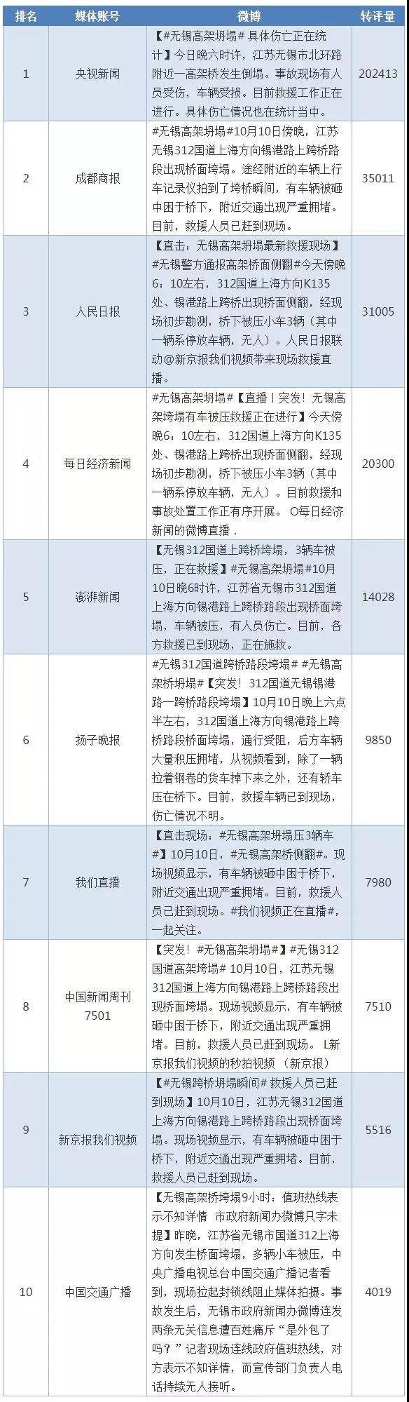 无锡高架桥侧翻：官方回应舆情能打几分？