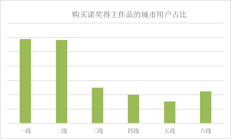 诺贝尔文学奖揭晓后 得奖作家作品销量翻了600倍