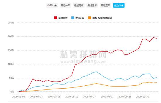 图片来源：私募排排网