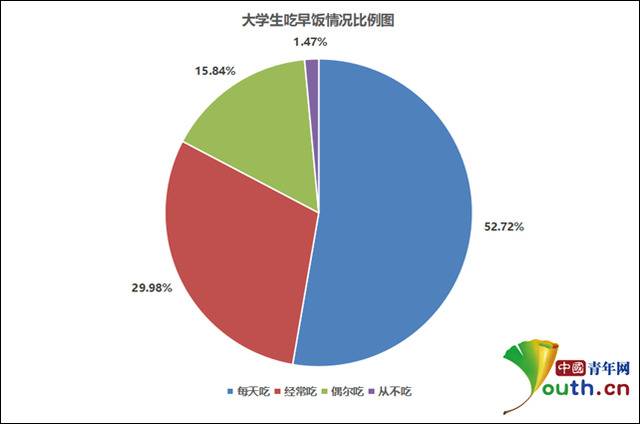 图为大学生吃早饭情况比例。中国青年网记者李华锡制图