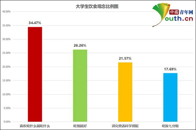 图为大学生饮食观念比例。中国青年网记者李华锡制图