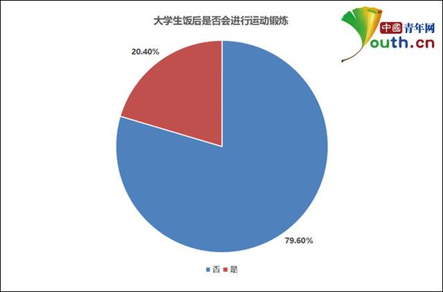 图为大学生饭后是否运动锻炼比例。中国青年网记者李华锡制图