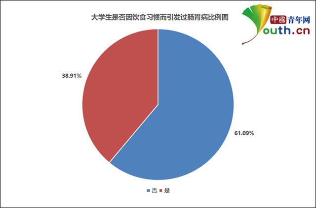 图为大学生是否因饮食习惯而引发过肠胃病比例。中国青年网记者李华锡制图