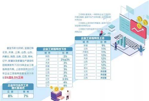 多地陆续发布方案 企业工资怎么涨有说法了