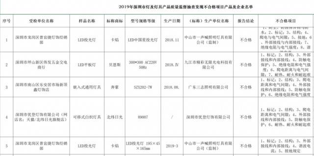 29批次灯及灯具抽检不合格，卡焰、贝恩斯等品牌上榜