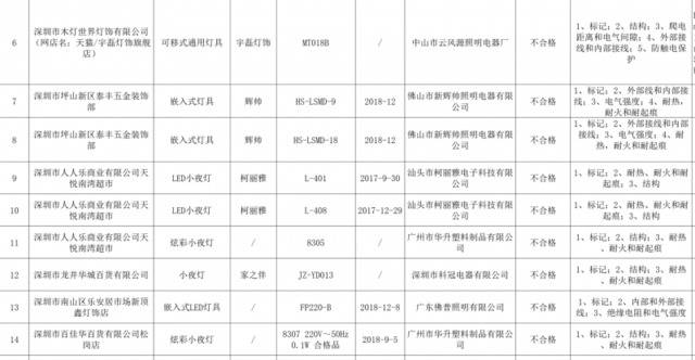 29批次灯及灯具抽检不合格，卡焰、贝恩斯等品牌上榜