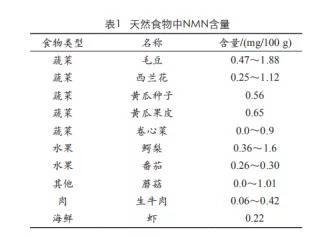 （引自赵娟等的《烟酰胺单核苷酸的研究及应用进展》）