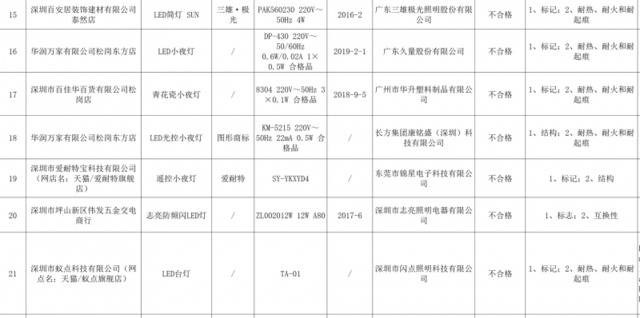 29批次灯及灯具抽检不合格，卡焰、贝恩斯等品牌上榜