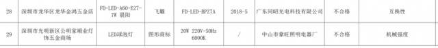 29批次灯及灯具抽检不合格，卡焰、贝恩斯等品牌上榜