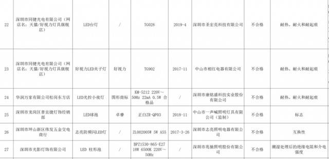 29批次灯及灯具抽检不合格，卡焰、贝恩斯等品牌上榜