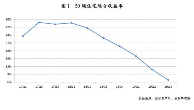 机构：50城住宅综合收益率为6.8% 环比下降37%