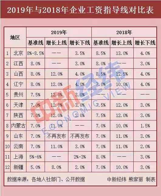 12省份最新工资指导线出炉 今年你涨工资了吗？