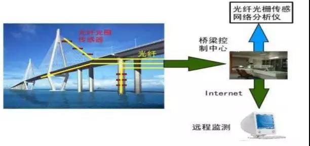 ▲桥梁传感器，资料图