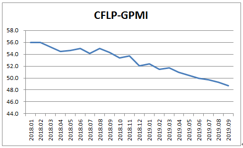 指数持续走弱，全球经济下滑明显

——9月份CFLP-GPMI分析