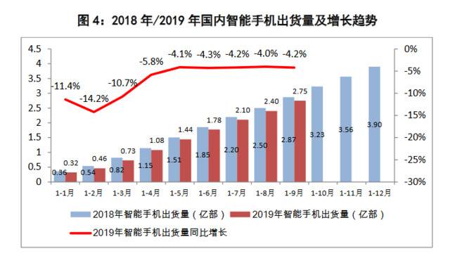  2018年/2019年智能手机出货量及增长趋势中国信通院