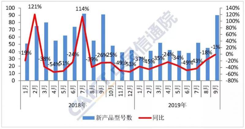 9月国内手机出货量3623.6万部，同比降7.1%