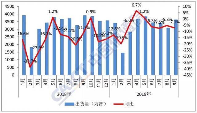 9月国内手机出货量3623.6万部，同比降7.1%