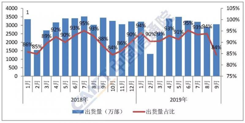 9月国内手机出货量3623.6万部，同比降7.1%