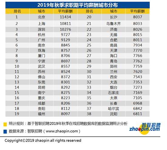 全国平均薪酬上升至8698元 北上深均突破万元门槛