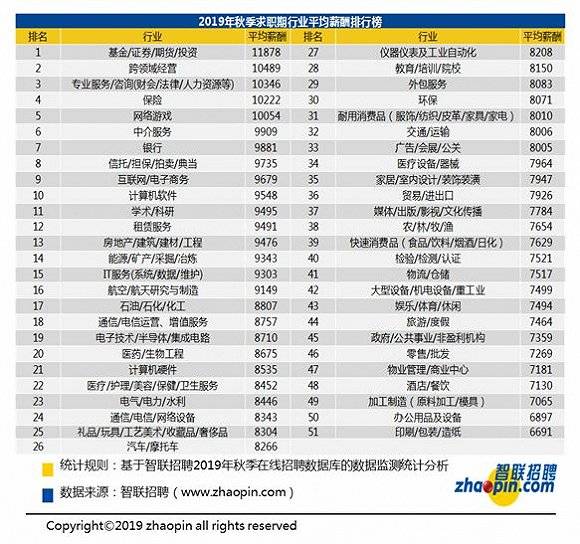 全国平均薪酬上升至8698元 北上深均突破万元门槛