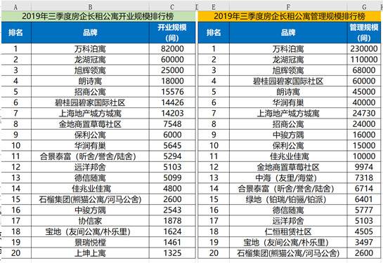 机构：万科泊寓、龙湖冠寓、旭辉领寓列房企长租公寓前三