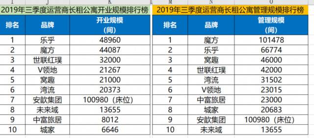 机构：运营商长租公寓扩张仍激进，乐乎位列开业规模榜首