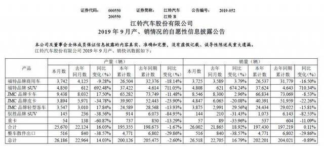 ​江铃汽车9月产销双升，福特品牌SUV上涨超674%