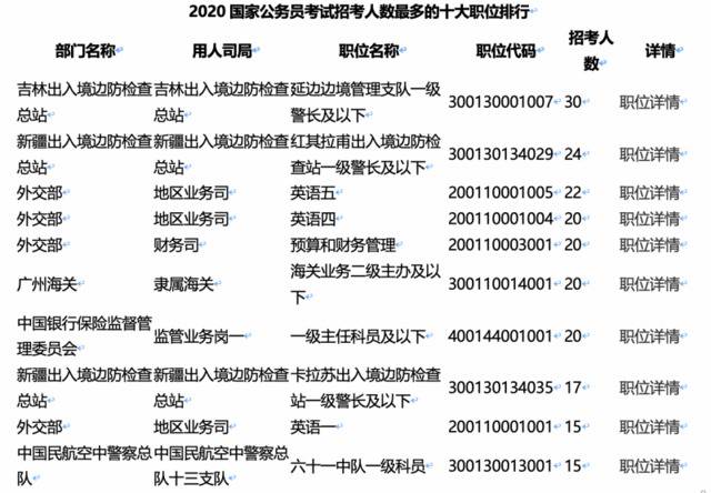 2020年国考明起报名，招录最多的仍为税务部门