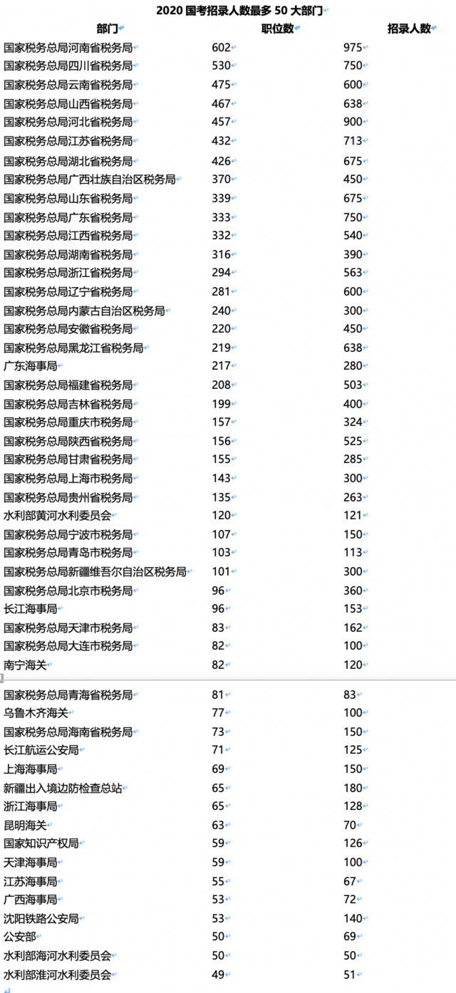 2020年国考明起报名，招录最多的仍为税务部门